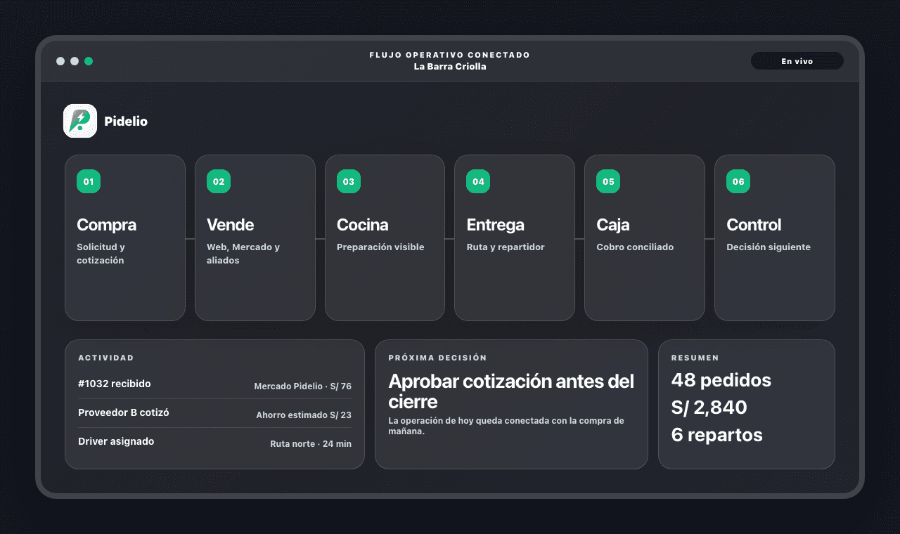 Flujo operativo Pidelio conectando compra, venta, cocina, entrega, caja y control
